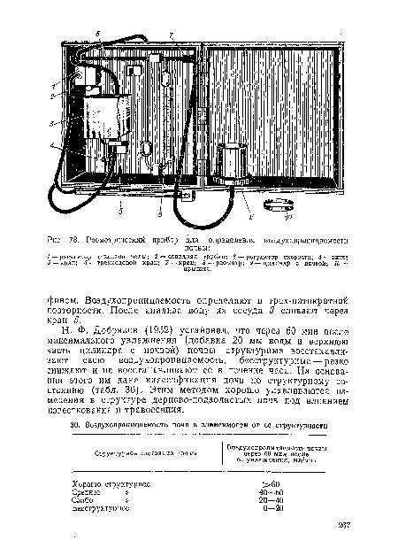 Н. Ф. Добряков (1952) установил, что через 60 мин после максимального увлажнения (добавка 20 мм воды в верхнюю часть цилиндра с почвой) почвы структурные восстанавливают свою воздухопроницаемость, бесструктурные — резко снижают и не восстанавливают ее в течение часа. На основании этого им дана классификация почв по структурному состоянию (табл. 36). Этим методом хорошо улавливаются изменения в структуре дерново-подзолистых почв под влиянием известкования и травосеяния.