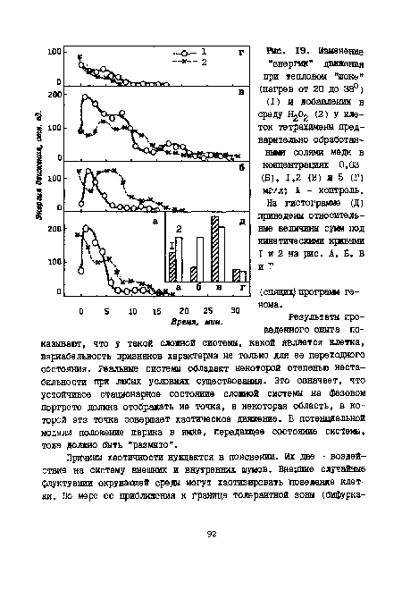 Изменение "энергии" движения при тепловом "шоке" (нагрев от 20 до заР) (I) и добавлении в среду Н^ (2) у клеток тетрахимены предварительно обработанными солями меди в концентрациях 0,03 (Б), 1,2 (В) и 5 (Г) мг/л; А - контроль. На гистограмме (Д) приведены относительные величины сумм под кинетическими кривыми