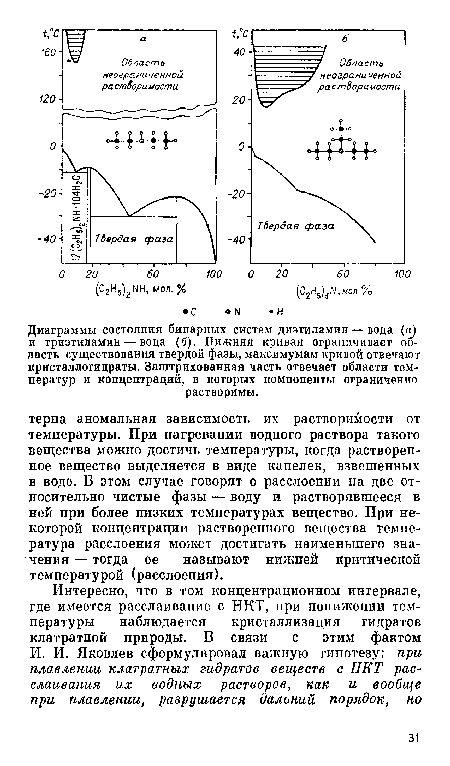 Диаграммы состояния бипарных систем диэтиламин — вода (а) и триэтиламин — вода (б). Нижняя кривая ограничивает область существования твердой фазы, максимумам кривой отвечают кристаллогидраты. Заштрихованная часть отвечает области температур и концентраций, в которых компоненты ограниченно растворимы.