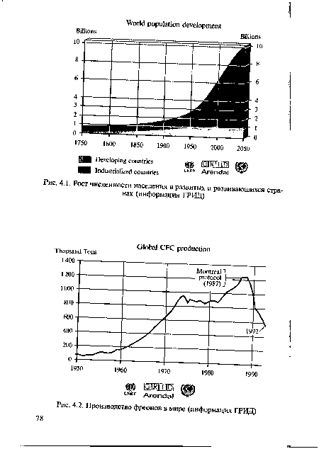 Производство фреонов в мире (информация ГРИД)