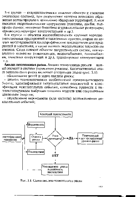 Схема анализа техногенного риска