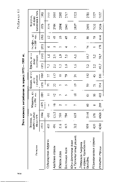 Рост мирового потребления за период 1970—1995 гг.