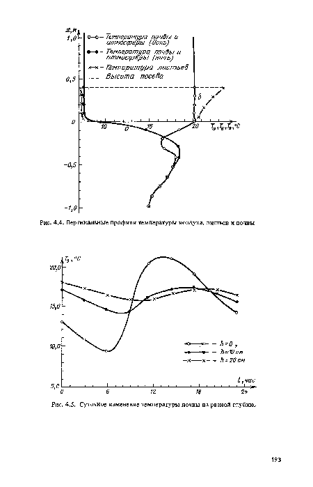 Вертикальные профили температуры воздуха, листьев и почвы