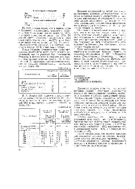 В. А. Бодров [18] определил, какое влияние на .влажность воздуха прилегающей территория оказала полоса .насаждений шириной 10,5 м при высоте деревьев 15—17 м (табл. 14).