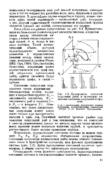 Пространство состояний популяции рыбы и траектория изменения состояния популяции во времени.