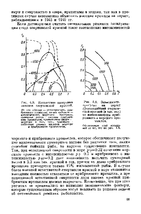Зависимость пропуска на нерест производителей озерновской красной (в тыс. экз.) от интенсивности прибрежного и морского промыслов.