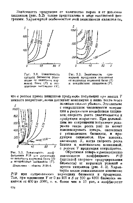 Зависимость средней биомассы поколения от величины кормовой базы (5) и воздействия хищников (У).