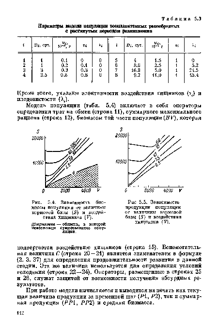 Зависимость биомассы популяции от величины кормовой базы (5) и воздействия хищников (У).