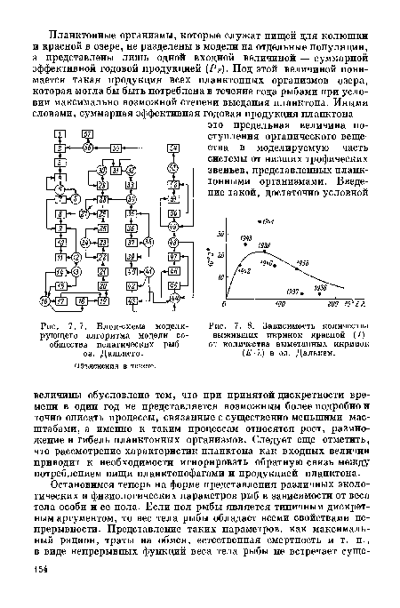 Блок-схема моделирующего алгоритма модели сообщества пелагических рыб оз. Дальнего.