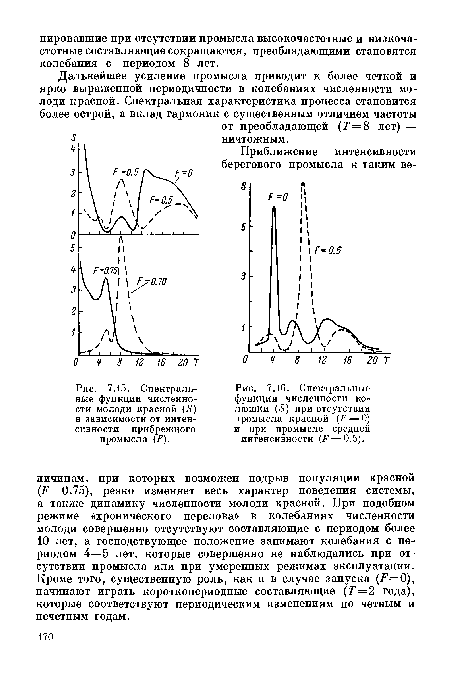 Спектральные функции численности молоди красной (5) в зависимости от интенсивности прибрежного промысла (/?).