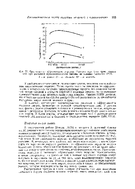 Сравнительная эффективность передачи F-вируеа картофеля тремя видами тлей при различной продолжительности питания па больных растениях [255].