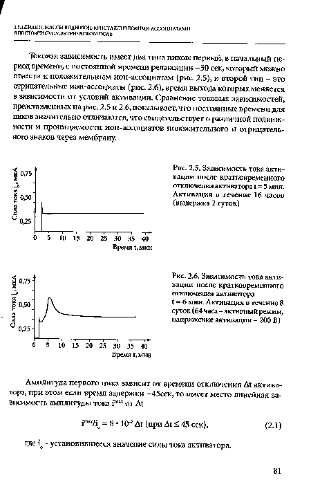 Зависимость тока активации после кратковременного отключения активатора 1=5 мин. Активация в течение 16 часов (выдержка 2 суток)