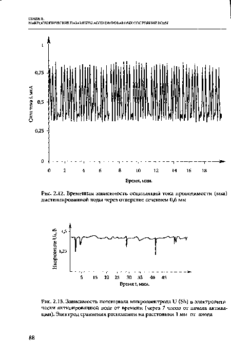 Временная зависимость осцилляций тока проводимости (мка) дистиллированной воды через отверстие сечением 0,6 мм