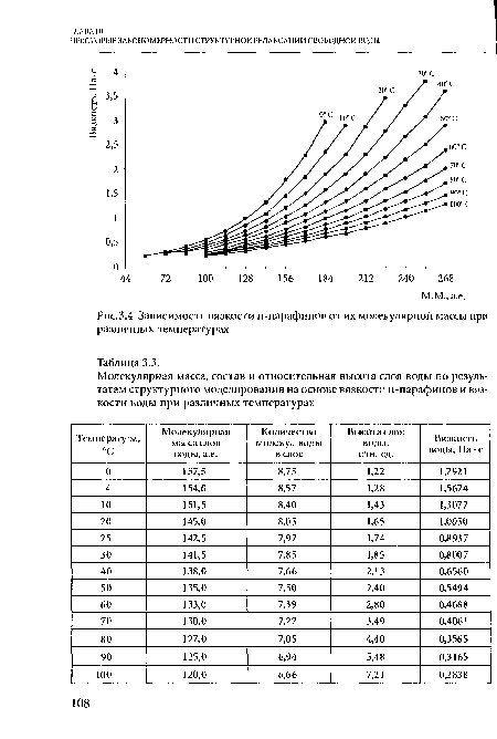 Зависимость вязкости н-парафинов от их молекулярной массы при различных температурах