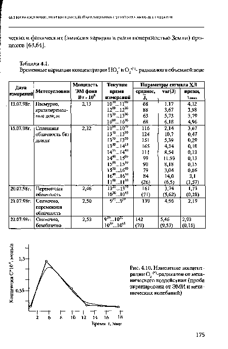 Изменение концентрации 02 п-радикалов от механического воздействия (проба экранирована от ЭМИ и механических колебаний)