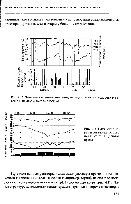 Зависимость изменения концентрации перекиси водорода в весенний период 2002 г. (г. Москва)