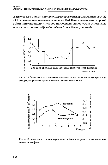 Зависимость изменения концентрации перекиси водорода в водном растворе соли урана в течение дневного времени