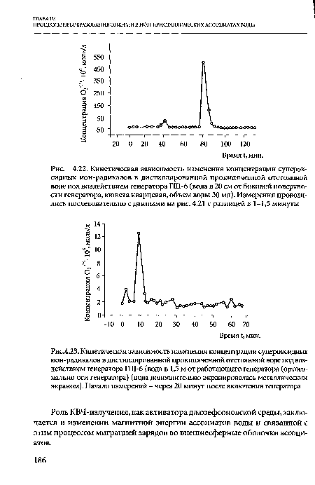 Кинетическая зависимость изменения концентрации суперок-сидных ион-радикалов в дистиллированной прокипяченной отстоянной воде под воздействием генератора ГШ-6 (вода в 20 см от боковой поверхности генератора, кювета кварцевая, объем воды 30 мл). Измерения проводились последовательно с данными на рис. 4.21 с разницей в 1-1,5 минуты