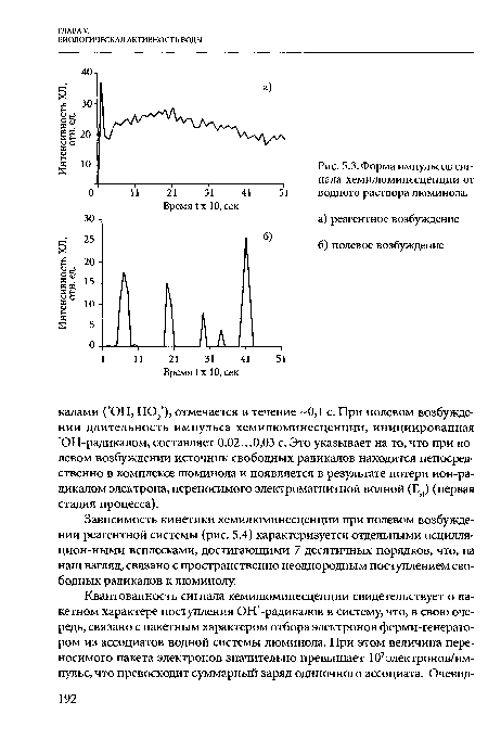 Форма импульсов сигнала хемилюминесценции от водного раствора люминола.