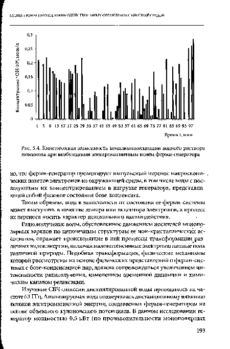 Кинетическая зависимость хемилюминесценции водного раствора люминола при возбуждении электромагнитным полем ферми-генератора