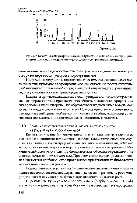 Кинетика индуцированной электромагнитным полем микро-организмов хемилюминесценции водно-щелочного раствора люминола
