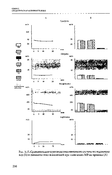 Сравнительная характеристика анионного состава исследованных вод (Б) и динамика этих показателей при кипячении МВ во времени (А)