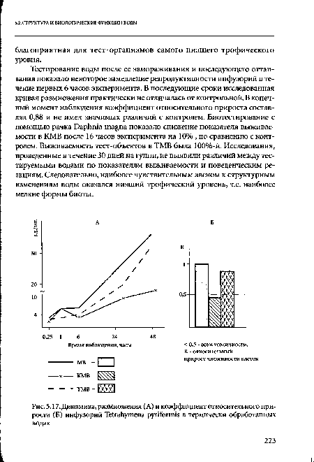 Динамика,размножения (А) и коэффициент относительного прироста (Б) инфузорий ТйгаЬутепа рупбэтш в термически обработанных водах