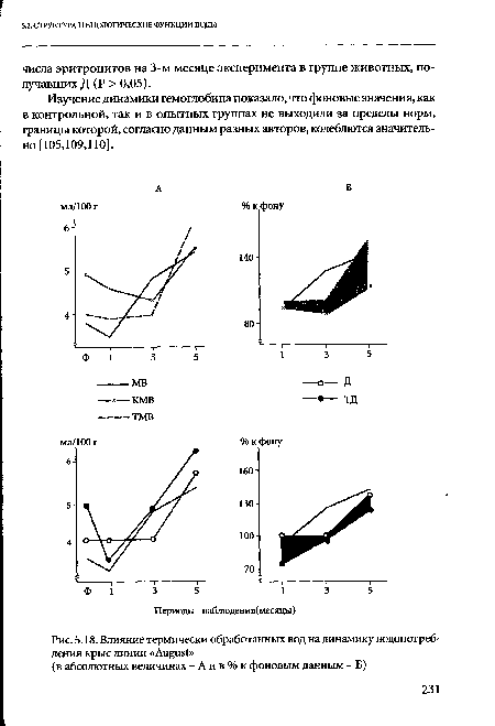 Влияние термически обработанных вод на динамику водопотреб-ления крыс линии «August»