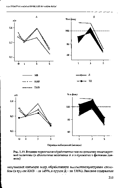 Влияние термически обработанных вод на динамику гематокрит-ной величины (в абсолютных величинах Айв процентах к фоновым данным)