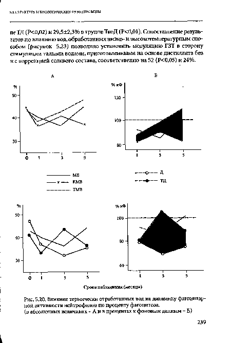 Влияние термически отработанных вод на динамику фагоцитарной активности нейтрофилов по проценту фагоцитоза.