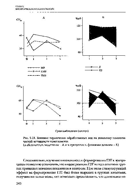 Влияние термически обработанных вод на динамику гемолитической активности комплемента