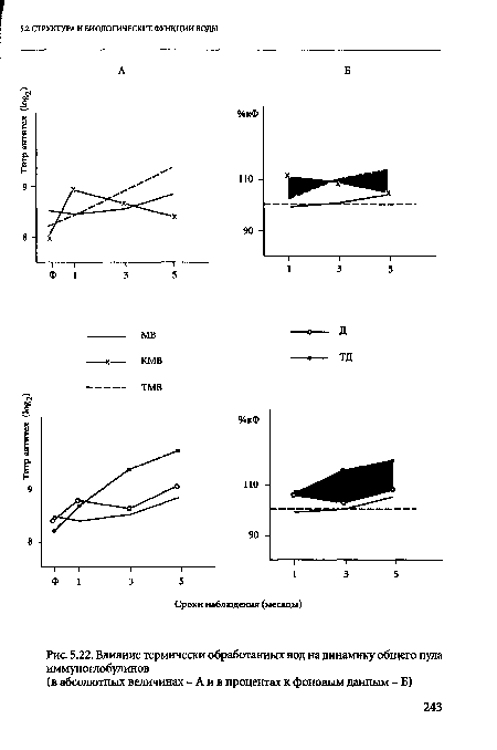 Влияние термически обработанных вод на динамику общего пула иммуноглобулинов