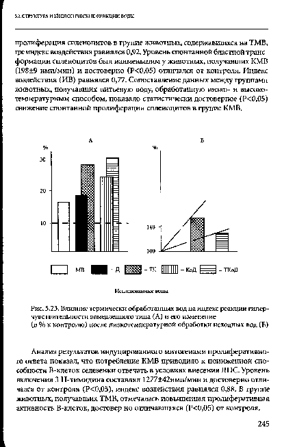 Влияние термически обработанных вод на индекс реакции гиперчувствительности замедленного типа (А) и его изменение (в % к контролю) после низкотемпературной обработки исходных вод (Б)