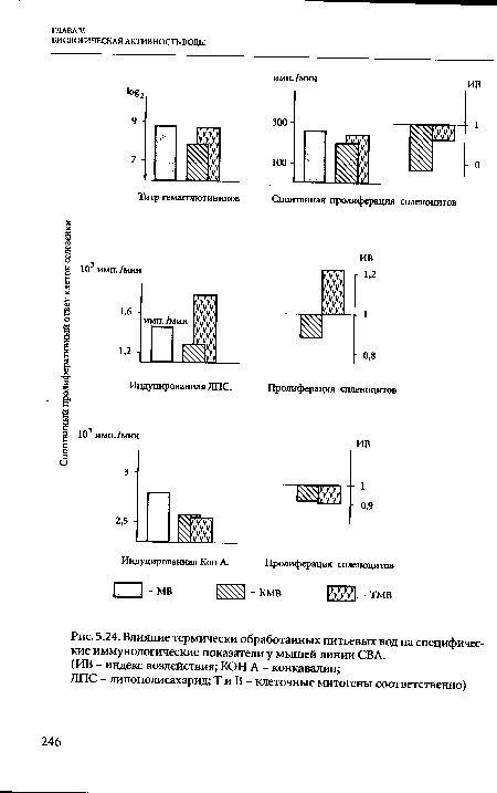 Влияние термически обработанных питьевых вод на специфические иммунологические показатели у мышей линии СВА.