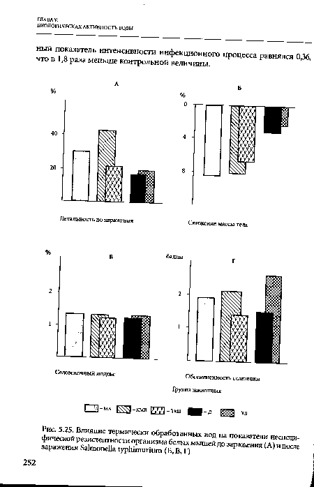 Влияние термически обработанных вод на показатели неспецифической резистентности организма белых мышей до заражения (А) и после заражения Salmonella typhimurium (Б, В, Г)