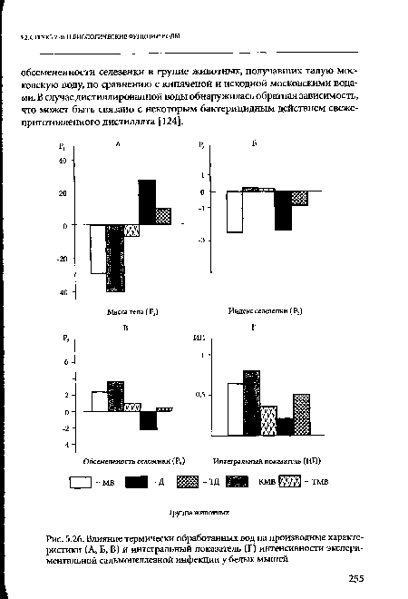 Влияние термически обработанных вод на производные характеристики (А, Б, В) и интегральный показатель (Г) интенсивности экспериментальной сальмонеллезной инфекции у белых мышей