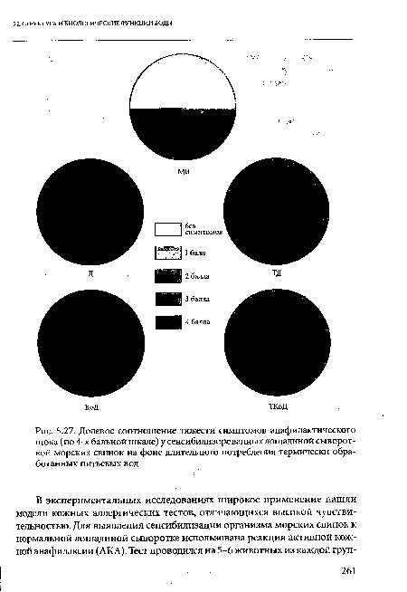 Долевое соотношение тяжести симптомов анафилактического шока (по 4-х бальной шкале) у сенсибилизированных лошадиной сывороткой морских свинок на фоне длительного потребления термически обработанных питьевых вод