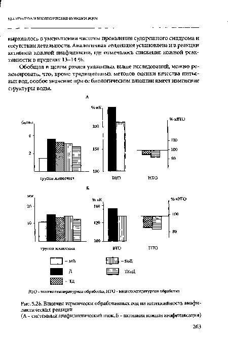 Влияние термически обработанных вод на интенсибность анафилактических реакций