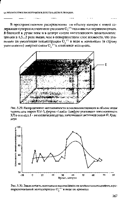Зависимость изменения интенсивности хемилюминесценции, пропорциональной концентрации 02 п в воде во времени