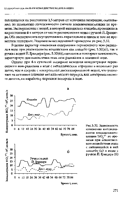 Зависимость изменения интенсивности хемилюминесценции НО^0 во времени при неконтактном воздействии воды с находящейся в ней плацебо (а) и воды с ручкой Й. Грандера (6)