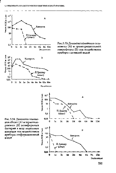 Динамика изменения сальмонелл (А) и грамотрицательной микрофлоры (Б) под воздействием прибора с активной водой