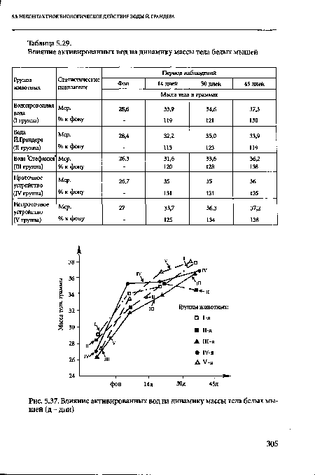 Влияние активированных вод на динамику массы тела белых мы-