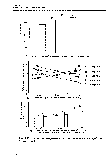 Влияние активированных вод на динамику водопотребления у