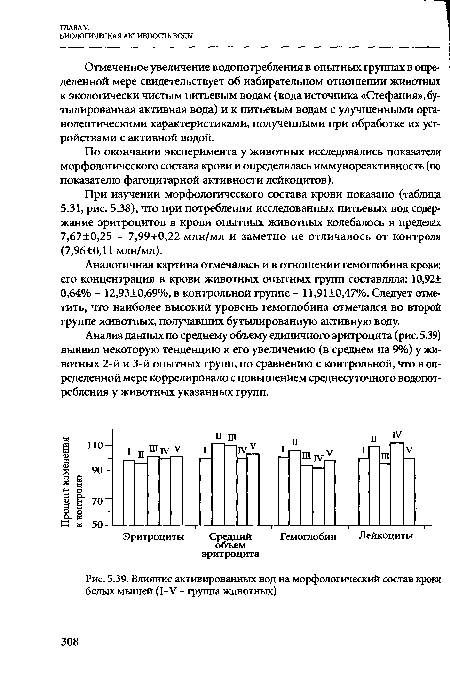 Влияние активированных вод на морфологический состав крови