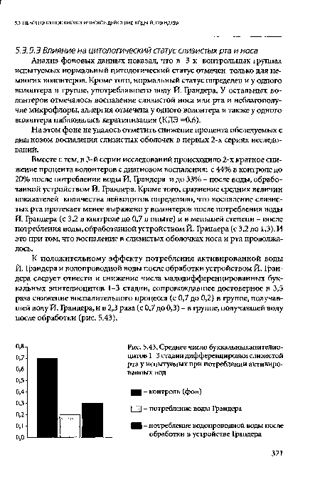 Среднее число буккальныхэпителио-цитов 1-3 стадии дифференцировки слизистой рта у испытуемых при потреблении активированных вод