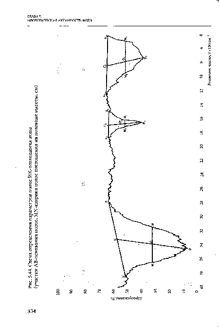 Схема определения параметров полос ИК-поглощения воды