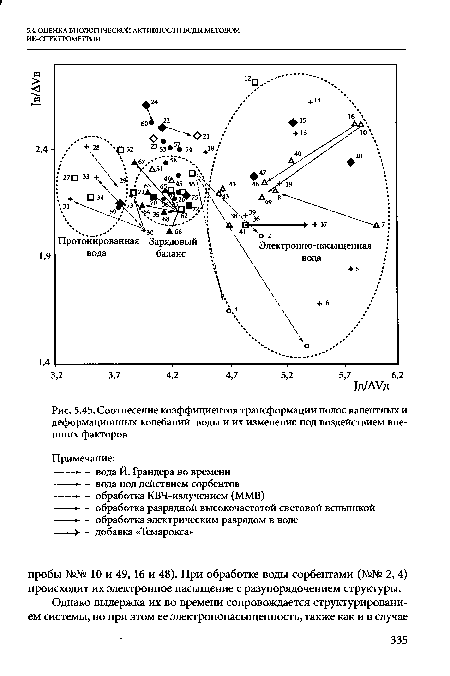 Соотнесение коэффициентов трансформации полос валентных и деформационных колебаний воды и их изменение под воздействием внешних факторов