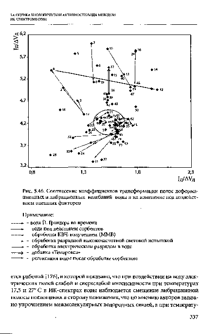 Соотнесение коэффициентов трансформации полос деформационных и либрационных колебаний воды и их изменение под воздействием внешних факторов