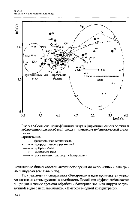 Соотнесение коэффициентов трансформации полос валентных и деформационных колебаний воды и изменение ее биологической активности