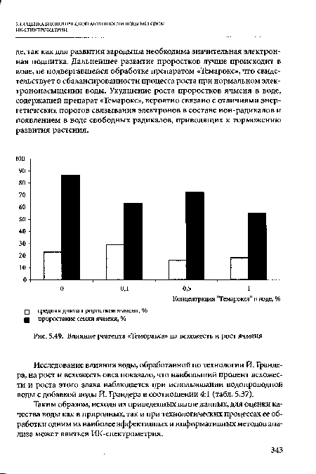 Влияние реагента «Теморакса» на всхожесть и рост ячменя